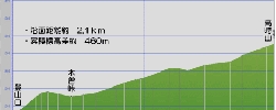 登山道断面図